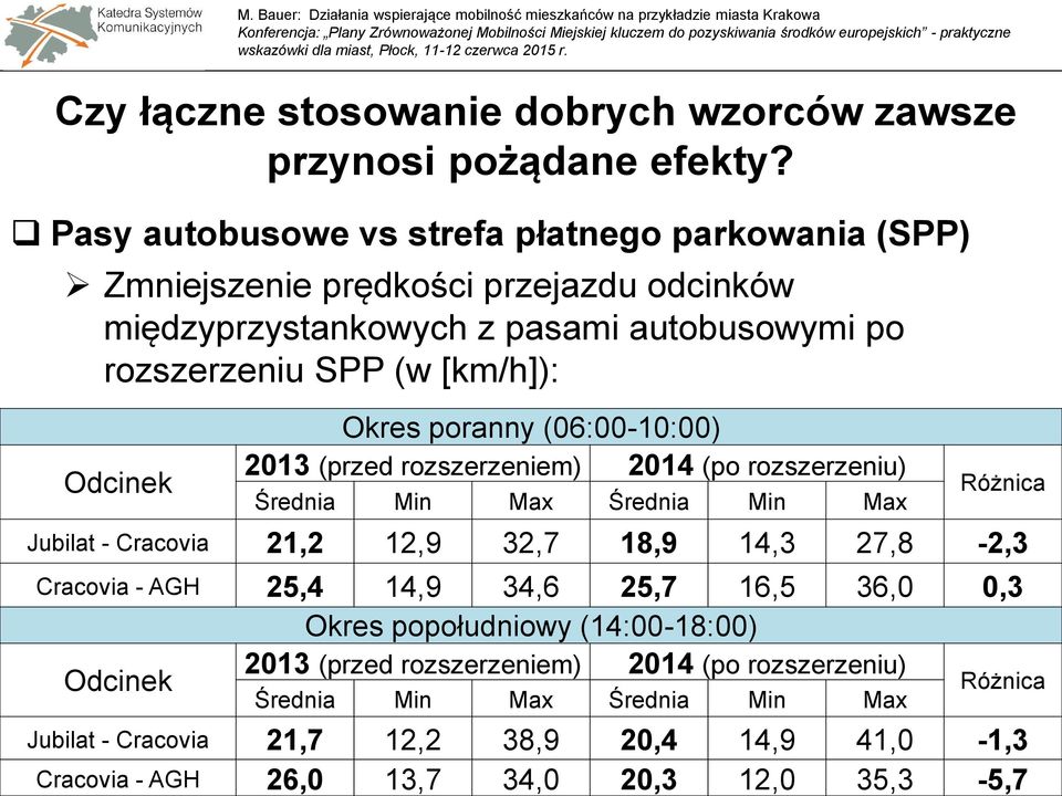 Odcinek Okres poranny (06:00-10:00) 2013 (przed rozszerzeniem) 2014 (po rozszerzeniu) Średnia Min Max Średnia Min Max Różnica Jubilat - Cracovia 21,2 12,9 32,7 18,9 14,3