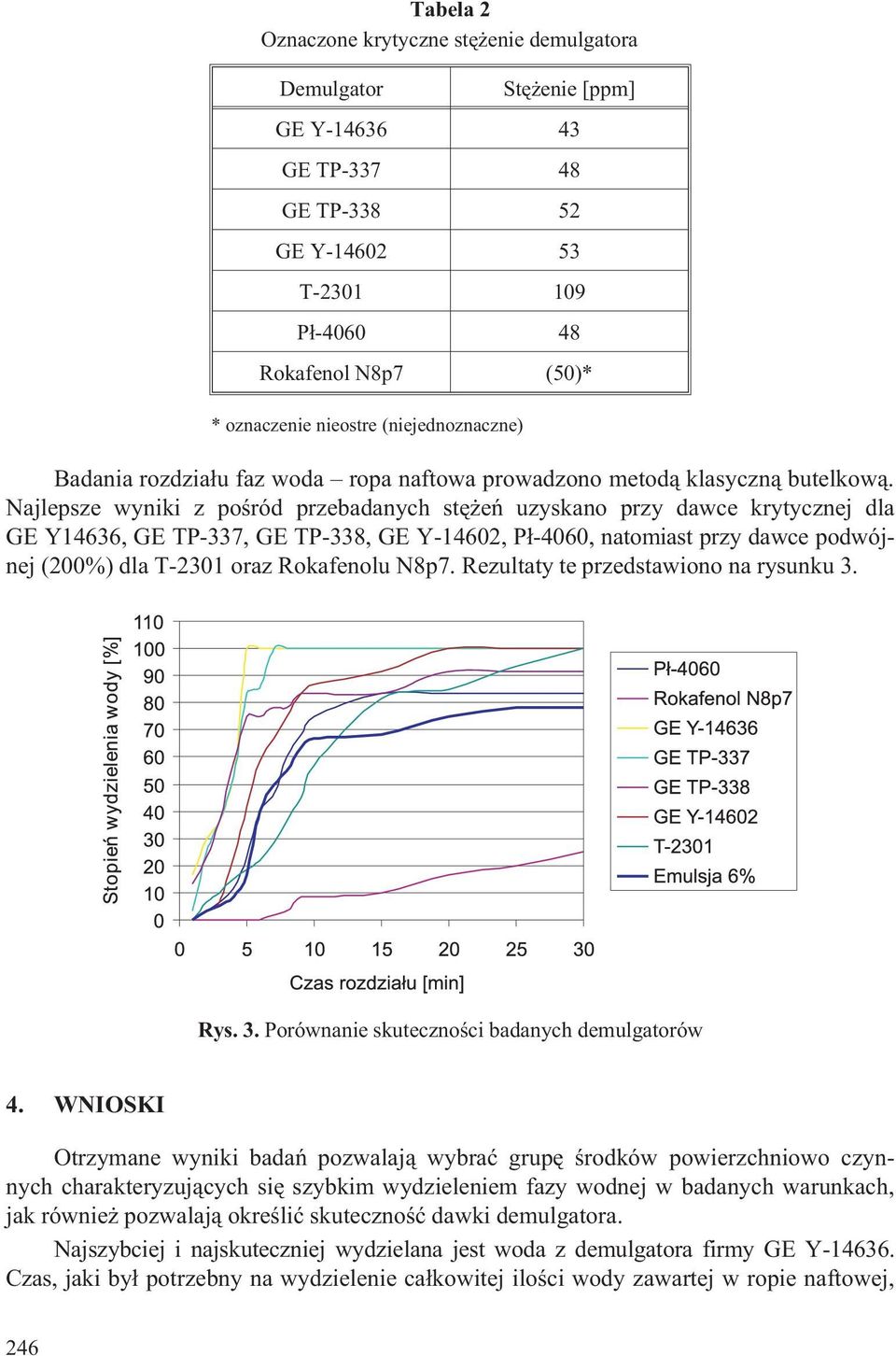 Najlepsze wyniki z poœród przebadanych stê eñ uzyskano przy dawce krytycznej dla GE Y14636, GE TP-337, GE TP-338, GE Y-14602, P³-4060, natomiast przy dawce podwójnej (200%) dla T-2301 oraz Rokafenolu