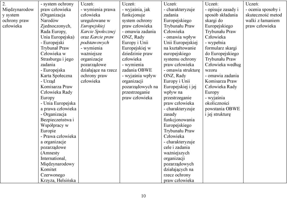 Międzynarodowy Komitet Czerwonego Krzyża, Helsińska uregulowane w Europejskiej Karcie Społecznej oraz Karcie praw podstawowych ważniejsze organizacje pozarządowe działające na rzecz ochrony praw, jak