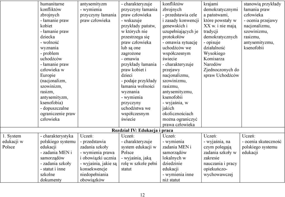 przyczyny łamania zadania szkoły i obowiązki ucznia, jakie są konsekwencje niedopełniania obowiązków przyczyny łamania - wskazuje przykłady państw, w których nie przestrzega się lub są one zagrożone