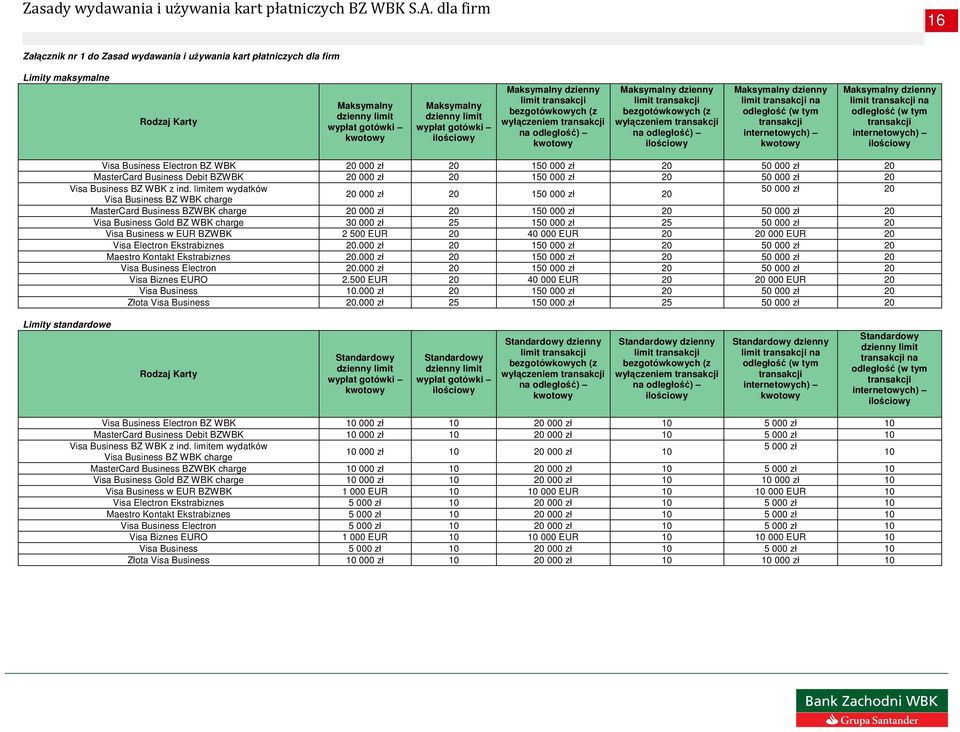 ilościowy Maksymalny dzienny limit transakcji na odległość (w tym transakcji internetowych) kwotowy Maksymalny dzienny limit transakcji na odległość (w tym transakcji internetowych) ilościowy Visa