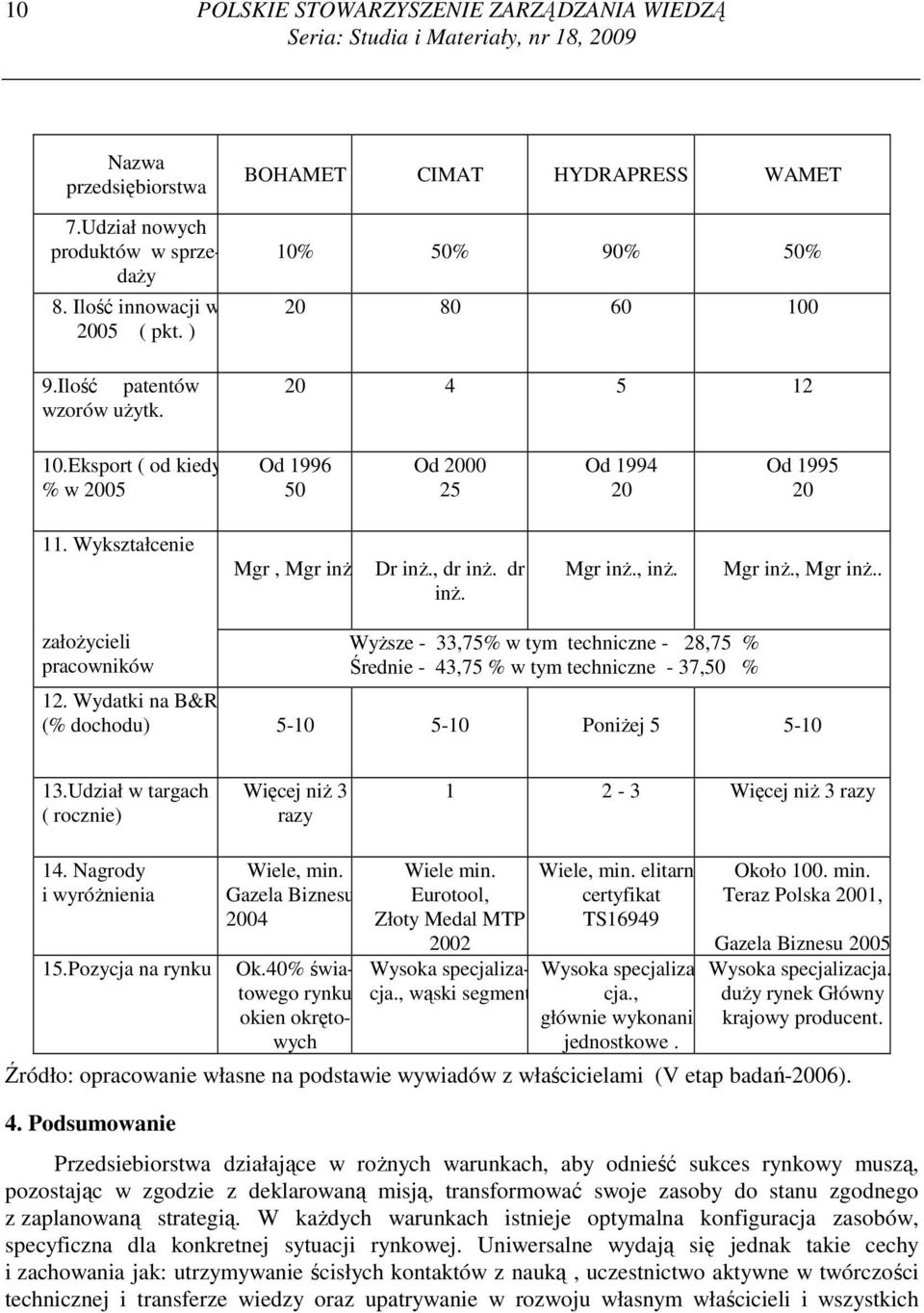 Wykształcenie Mgr, Mgr inŝ. Dr inŝ., dr inŝ. dr inŝ. Mgr inŝ., inŝ. Mgr inŝ., Mgr inŝ.. załoŝycieli pracowników WyŜsze - 33,75% w tym techniczne - 28,75 % Średnie - 43,75 % w tym techniczne - 37,50 % 12.