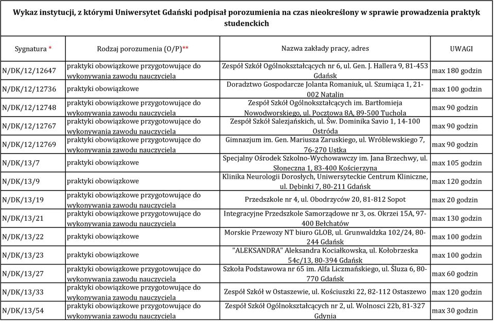 Ogólnokształcących nr 6, ul. Gen. J. Hallera 9, 81-453 Gdańsk Doradztwo Gospodarcze Jolanta Romaniuk, ul. Szumiąca 1, 21-002 Natalin Zespół Szkół Ogólnokształcących im. Bartłomieja Nowodworskiego, ul.