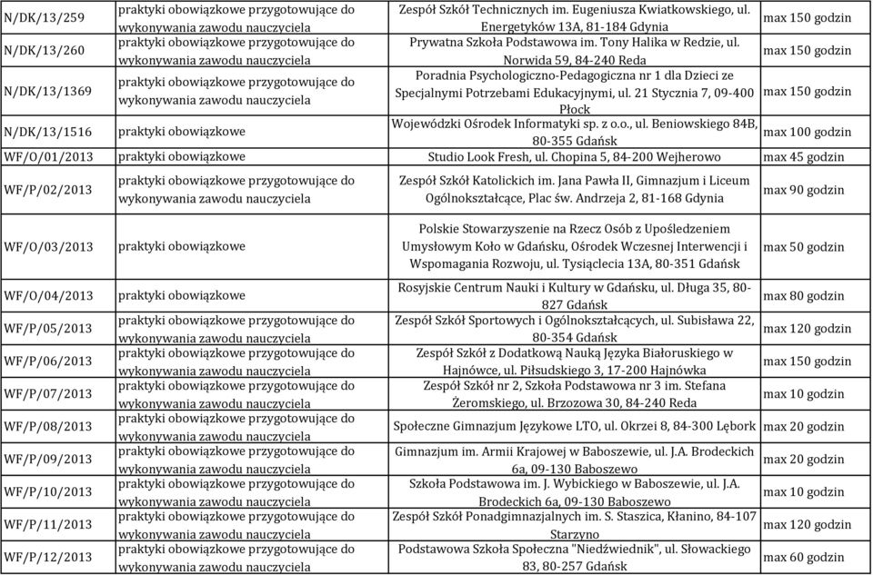 21 Stycznia 7, 09-400 Płock N/DK/13/1516 Wojewódzki Ośrodek Informatyki sp. z o.o., ul. Beniowskiego 84B, max 100 godzin 80-355 Gdańsk WF/O/01/2013 Studio Look Fresh, ul.