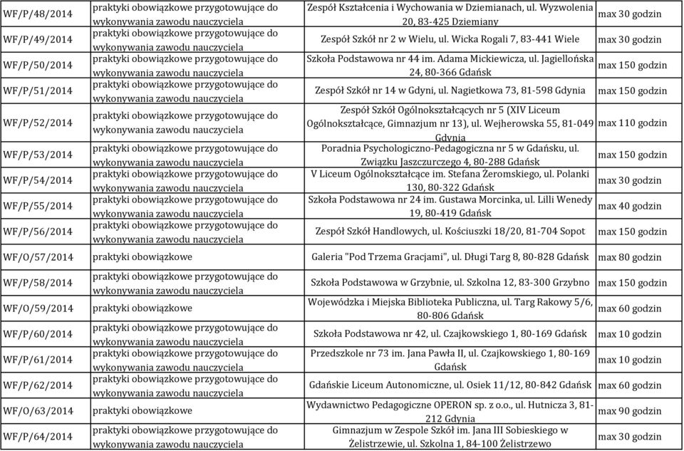 Jagiellońska 24, 80-366 Gdańsk Zespół Szkół nr 14 w Gdyni, ul. Nagietkowa 73, 81-598 Gdynia Zespół Szkół Ogólnokształcących nr 5 (XIV Liceum Ogólnokształcące, Gimnazjum nr 13), ul.