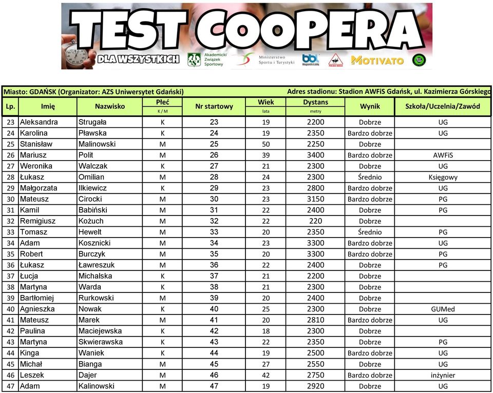 Babiński M 31 22 2400 Dobrze PG 32 Remigiusz Kożuch M 32 22 220 Dobrze 33 Tomasz Hewelt M 33 20 2350 Średnio PG 34 Adam Kosznicki M 34 23 3300 Bardzo dobrze UG 35 Robert Burczyk M 35 20 3300 Bardzo
