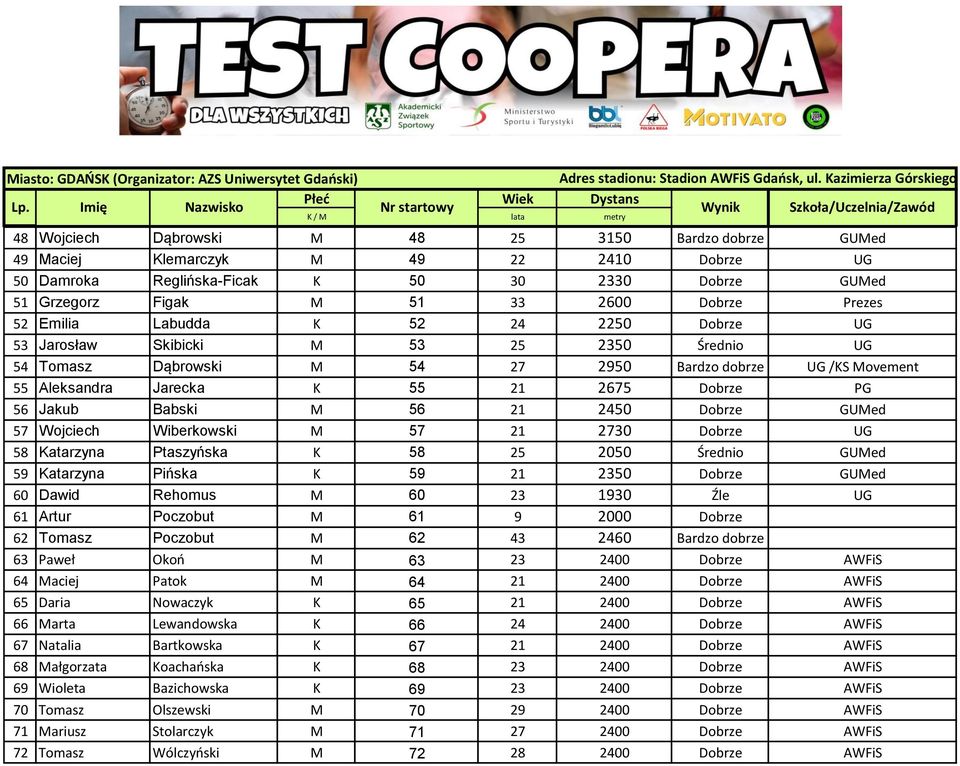 Babski M 56 21 2450 Dobrze GUMed 57 Wojciech Wiberkowski M 57 21 2730 Dobrze UG 58 Katarzyna Ptaszyńska K 58 25 2050 Średnio GUMed 59 Katarzyna Pińska K 59 21 2350 Dobrze GUMed 60 Dawid Rehomus M 60