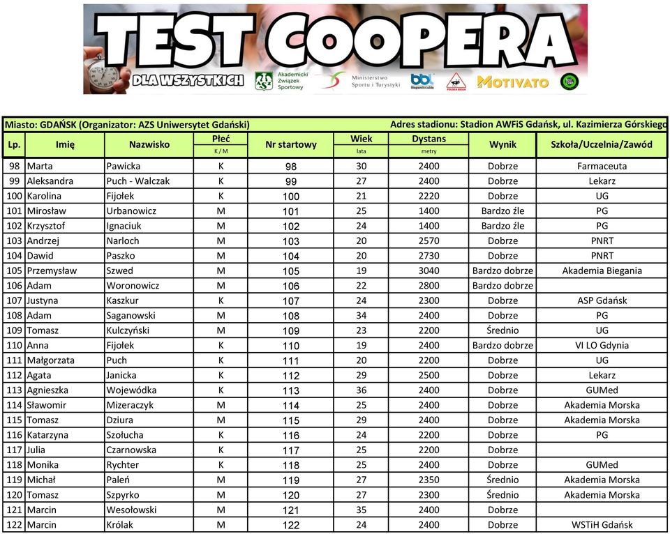 Akademia Biegania 106 Adam Woronowicz M 106 22 2800 Bardzo dobrze 107 Justyna Kaszkur K 107 24 2300 Dobrze ASP Gdańsk 108 Adam Saganowski M 108 34 2400 Dobrze PG 109 Tomasz Kulczyński M 109 23 2200