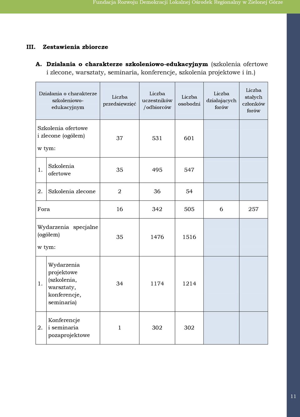 ) Działania o charakterze szkoleniowoedukacyjnym przedsięwzięć uczestników /odbiorców osobodni działających forów stałych członków forów Szkolenia ofertowe i zlecone (ogółem) w