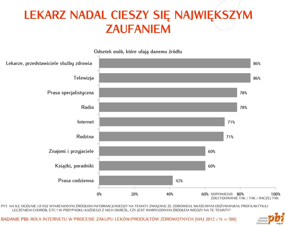 TAK PYT. NA ILE OGÓLNIE UFASZ WYMIENIONYM ŹRÓDŁOM INFORMACJI/WIEDZY NA TEMATY ZWIĄZANE ZE ZDROWIEM, WŁAŚCIWYM ODŻYWIANIEM, PROFILAKTYKĄ I LECZENIEM CHORÓB, ETC.