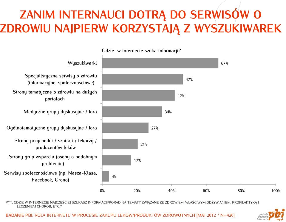 grupy dyskusyjne / fora 27% Strony przychodni / szpitali / lekarzy / producentów leków Strony grup wsparcia (osoby o podobnym problemie) 17% 21% Serwisy społecznościowe (np.