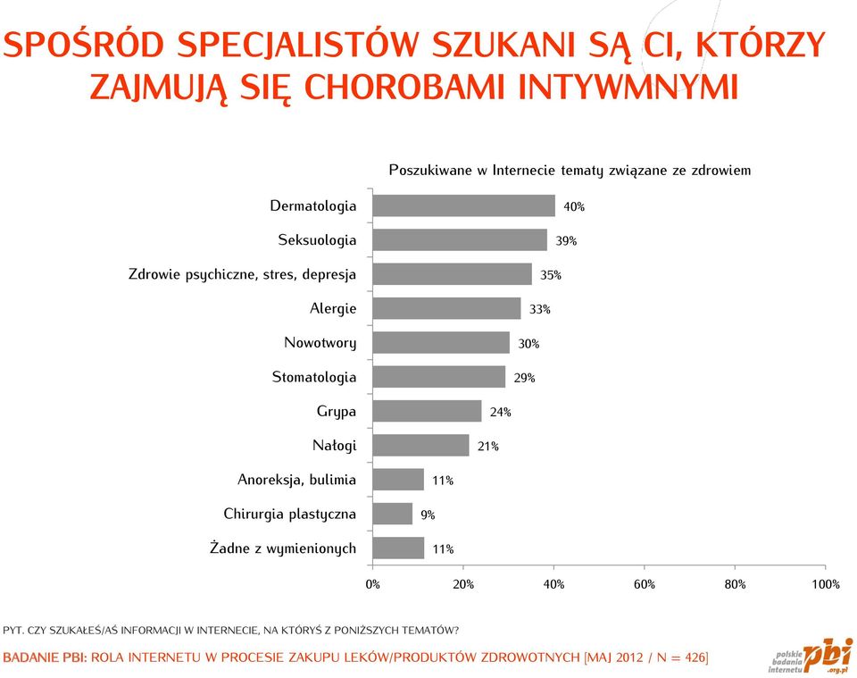 24% Anoreksja, bulimia Chirurgia plastyczna Żadne z wymienionych 9% 11% 11% 0% 20% 40% 60% 80% 100% PYT.