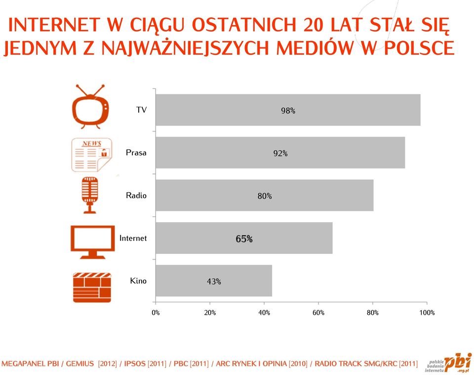 20% 40% 60% 80% 100% MEGAPANEL PBI / GEMIUS [2012] / IPSOS [2011] /