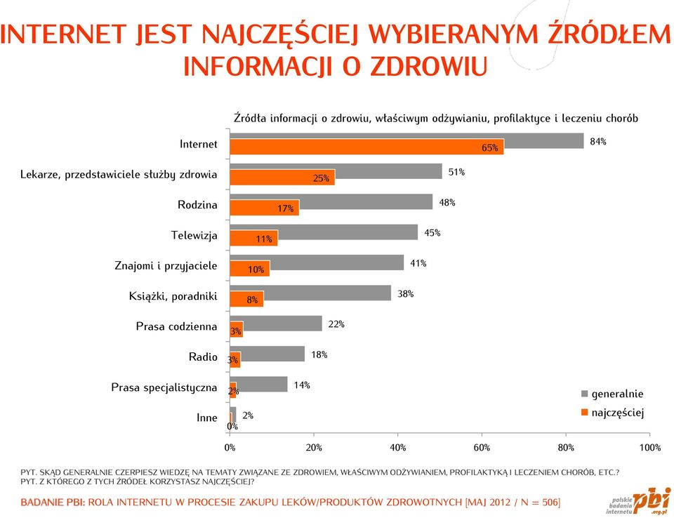 specjalistyczna 2% 14% generalnie Inne 0% 2% najczęściej 0% 20% 40% 60% 80% 100% PYT.