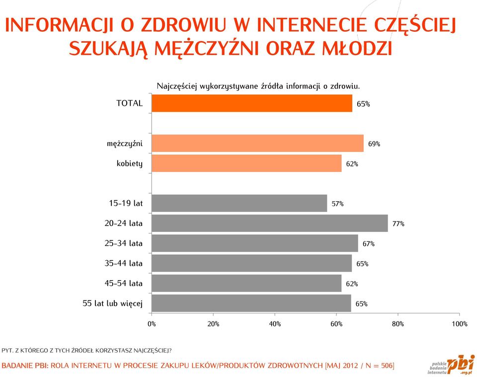 TOTAL 65% mężczyźni kobiety 62% 69% 15-19 lat 57% 20-24 lata 77% 25-34 lata 35-44 lata 45-54 lata 55 lat