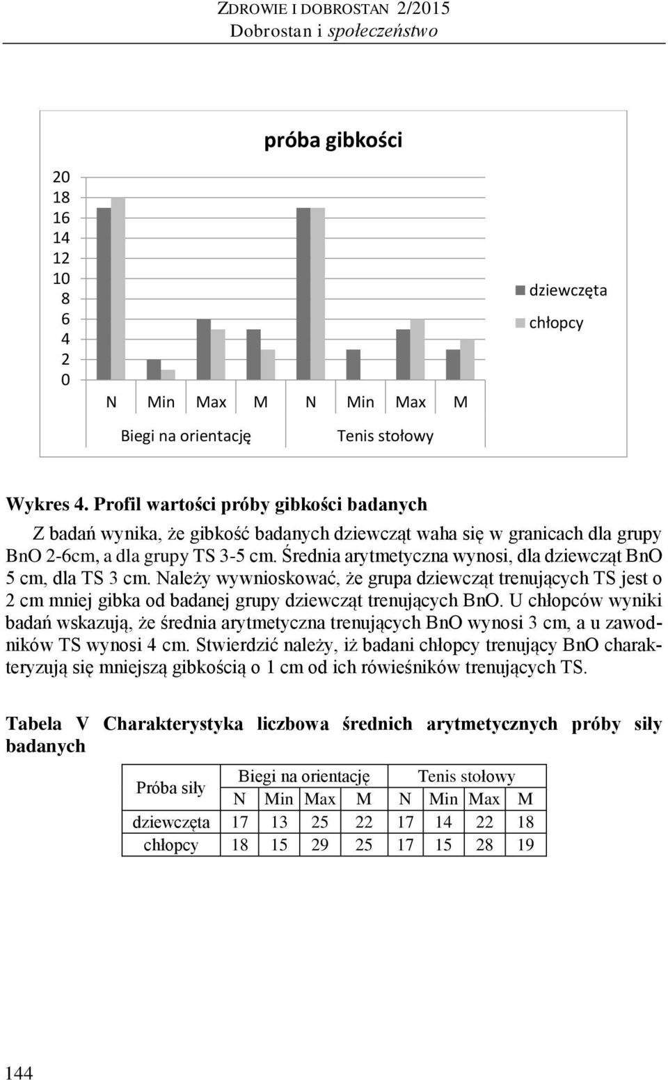 Średnia arytmetyczna wynosi, dla dziewcząt BnO 5 cm, dla TS 3 cm. Należy wywnioskować, że grupa dziewcząt trenujących TS jest o 2 cm mniej gibka od badanej grupy dziewcząt trenujących BnO.