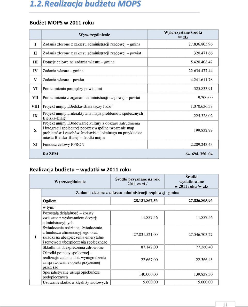 241.611,78 VI Porozumienia pomiędzy powiatami 525.833,91 VII Porozumienie z organami administracji rządowej powiat 9.700,00 VIII Projekt unijny Bielsko-Biała łączy ludzi 1.070.