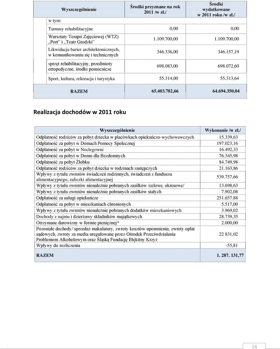 ortopedyczne, środki pomocnicze 1.109.700,00 1.109.700,00 346.336,00 346.157,19 698.083,00 698.072,60 Sport, kultura, rekreacja i turystyka 55.314,00 55.313,64 RAZEM 65.403.782,66 64.694.