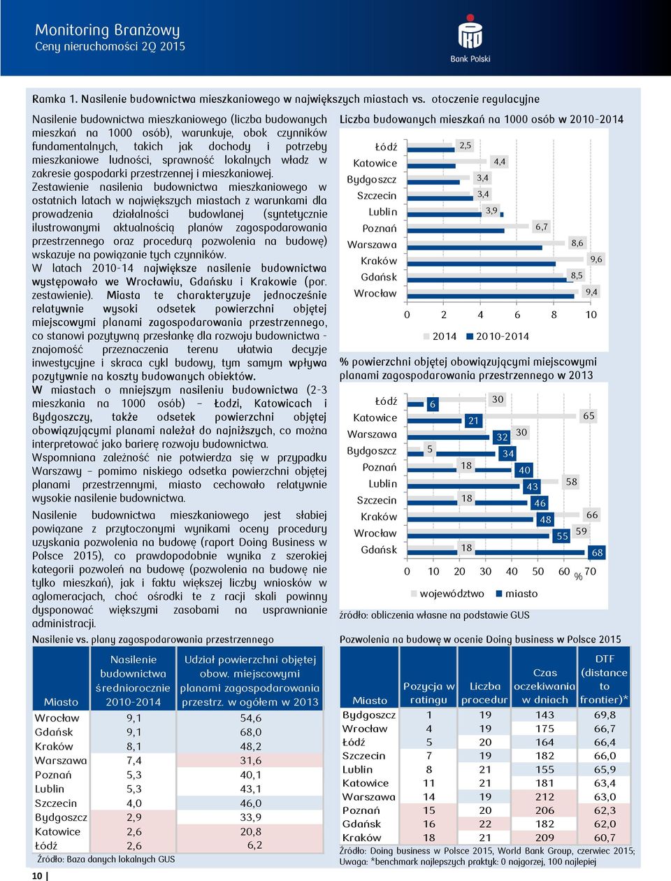 sprawność lokalnych władz w zakresie gospodarki przestrzennej i mieszkaniowej.