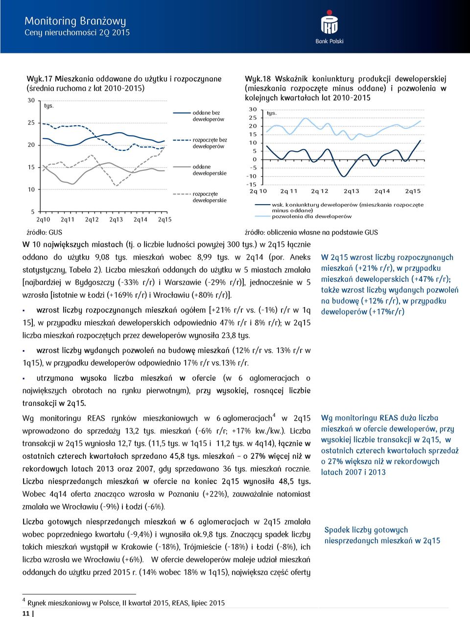 18 Wskaźnik koniunktury produkcji deweloperskiej (mieszkania rozpoczęte minus oddane) i pozwolenia w kolejnych kwartałach lat 21-215 3 25 2 15 1 5-5 -1-15 tys. wsk.