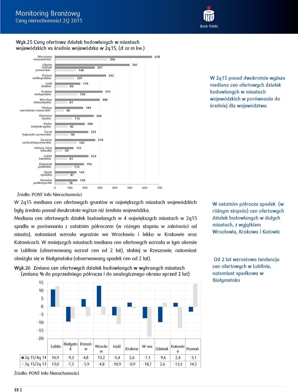 Góra lubuskie Lublin lubelskie Białystok podlaskie Opole opolskie Rzeszów podkarpackie 6 5 83 81 85 81 87 78 9 115 125 112 14 129 Źródło: PONT Info Nieruchomości 15 145 144 15 W 2q15 mediana cen