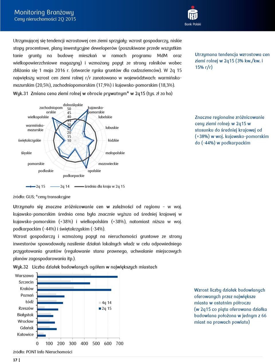 W 2q 15 największy wzrost cen ziemi rolnej r/r zanotowano w województwach: warmińskomazurskim (2,5%), zachodniopomorskim (17,9%) i kujawsko-pomorskim (18,3%). Wyk.