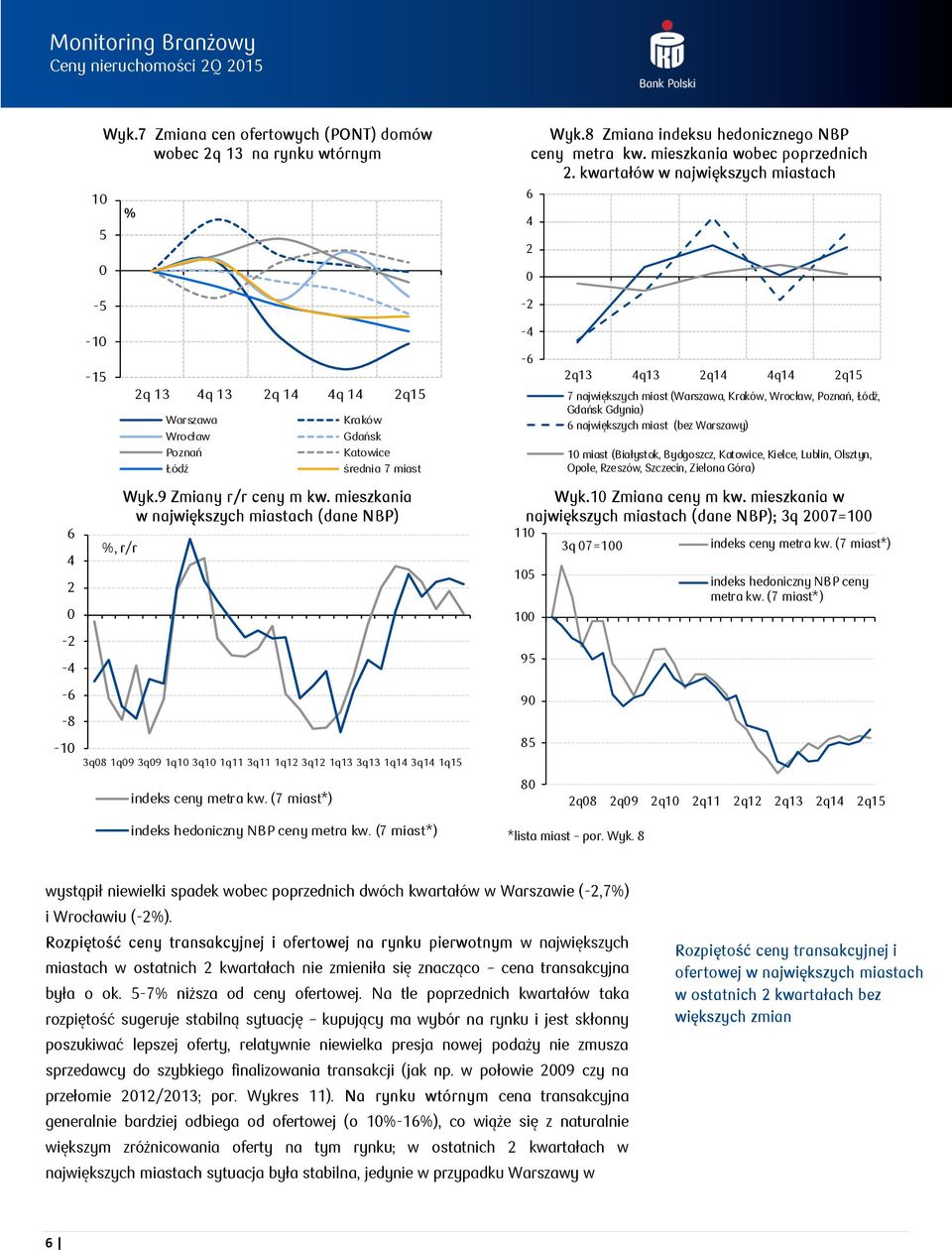 Warszawy) 1 miast (Białystok, Bydgoszcz,, Kielce, Lublin, Olsztyn, Opole, Rzeszów, Szczecin, Zielona Góra) 6 4 2-2 -4 %, r/r Wyk.9 Zmiany r/r ceny m kw.