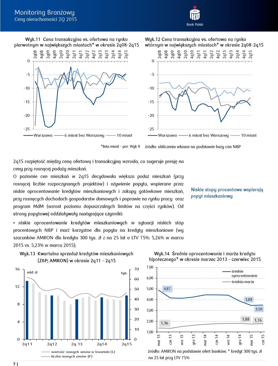 ofertowa na rynku wtórnym w największych miastach* w okresie 2q8-2q15-5 -5-1 -1-15 -15-2 -2-25 -25 6 miast bez Warszawy 1 miast 6 miast bez Warszawy 1 miast *lista miast por.
