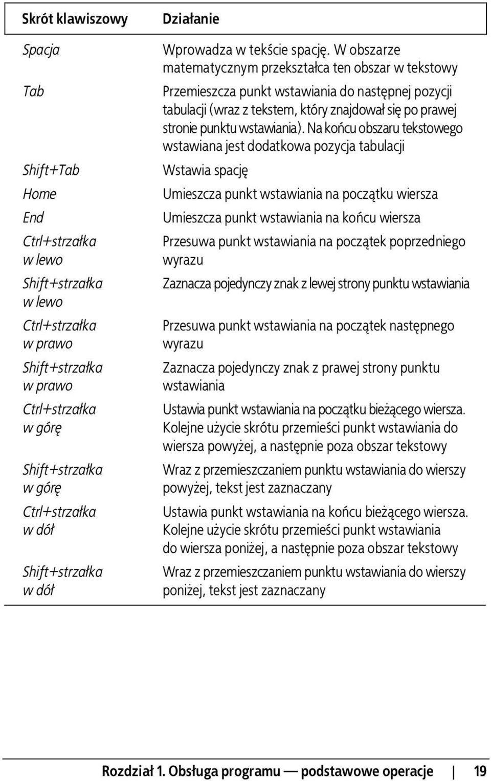 W obszarze matematycznym przekształca ten obszar w tekstowy Przemieszcza punkt wstawiania do następnej pozycji tabulacji (wraz z tekstem, który znajdował się po prawej stronie punktu wstawiania).