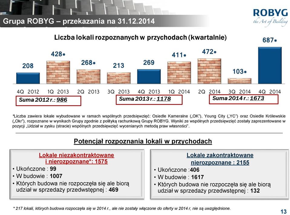 rachunkową Grupy ROBYG. Wyniki ze wspólnych przedsięwzięć zostały zaprezentowane w pozycji Udział w zysku (stracie) wspólnych przedsięwzięć wycenianych metodą praw własności.