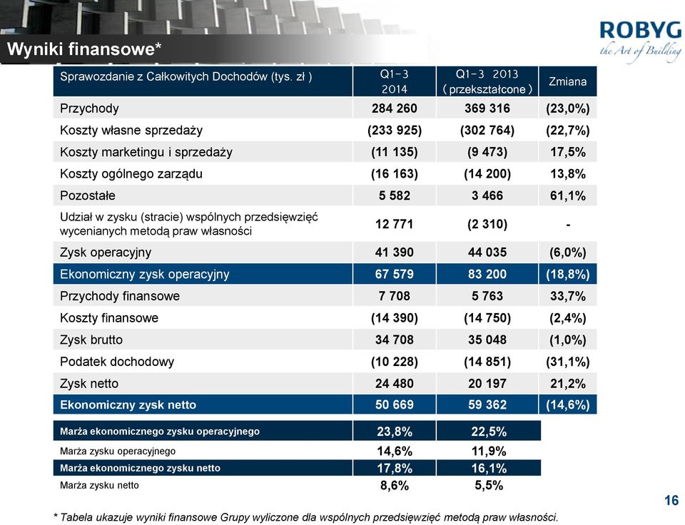 ogólnego zarządu (16 163) (14 200) 13,8% Pozostałe 5 582 3 466 61,1% Udział w zysku (stracie) wspólnych przedsięwzięć wycenianych metodą praw własności 12 771 (2 310) - Zysk operacyjny 41 390 44 035