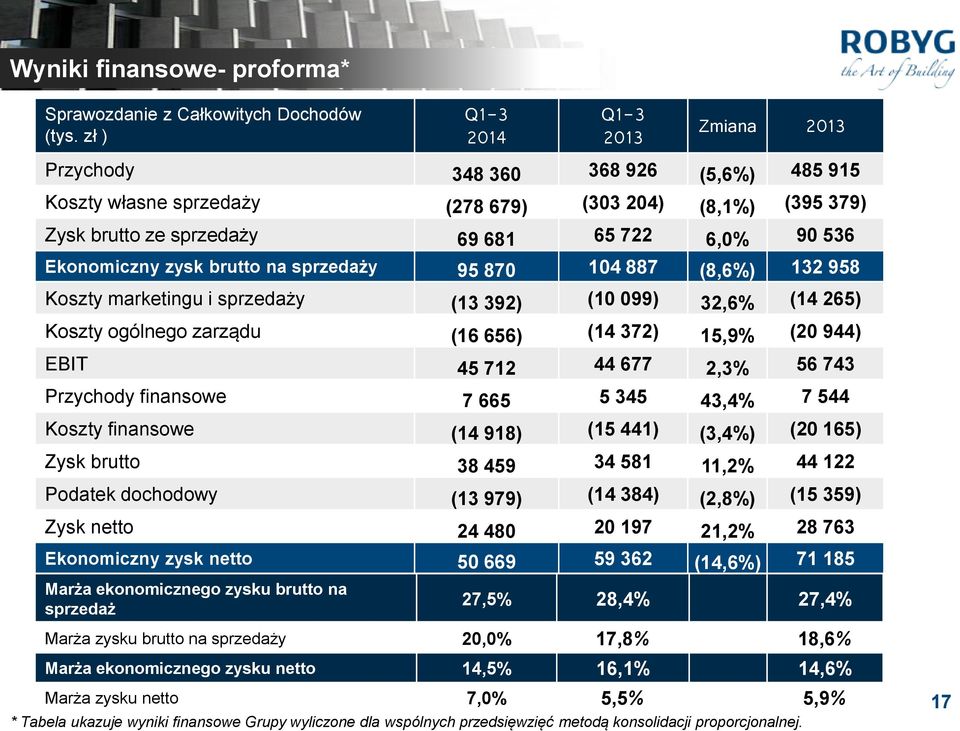 Ekonomiczny zysk brutto na sprzedaży 95 870 104 887 (8,6%) 132 958 Koszty marketingu i sprzedaży (13 392) (10 099) 32,6% (14 265) Koszty ogólnego zarządu (16 656) (14 372) 15,9% (20 944) EBIT 45 712