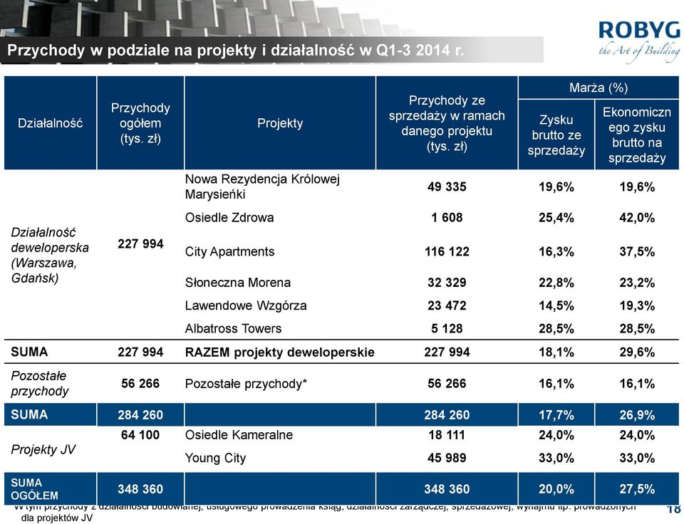 zł) Zysku brutto ze sprzedaży Marża (%) Ekonomiczn ego zysku brutto na sprzedaży 49 335 19,6% 19,6% Osiedle Zdrowa 1 608 25,4% 42,0% City Apartments 116 122 16,3% 37,5% Słoneczna Morena 32 329 22,8%