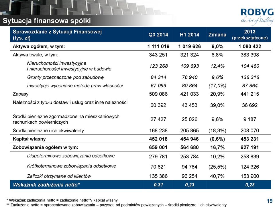 inwestycyjne w budowie 123 268 109 693 12,4% 104 460 Grunty przeznaczone pod zabudowę 84 314 76 940 9,6% 136 316 Inwestycje wyceniane metodą praw własności 67 099 80 864 (17,0%) 87 864 Zapasy 509 086