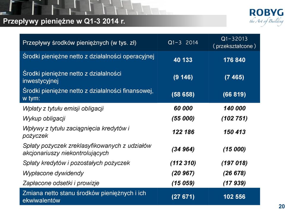 finansowej, w tym: (9 146) (7 465) (58 658) (66 819) Wpłaty z tytułu emisji obligacji 60 000 140 000 Wykup obligacji (55 000) (102 751) Wpływy z tytułu zaciągnięcia kredytów i pożyczek Spłaty