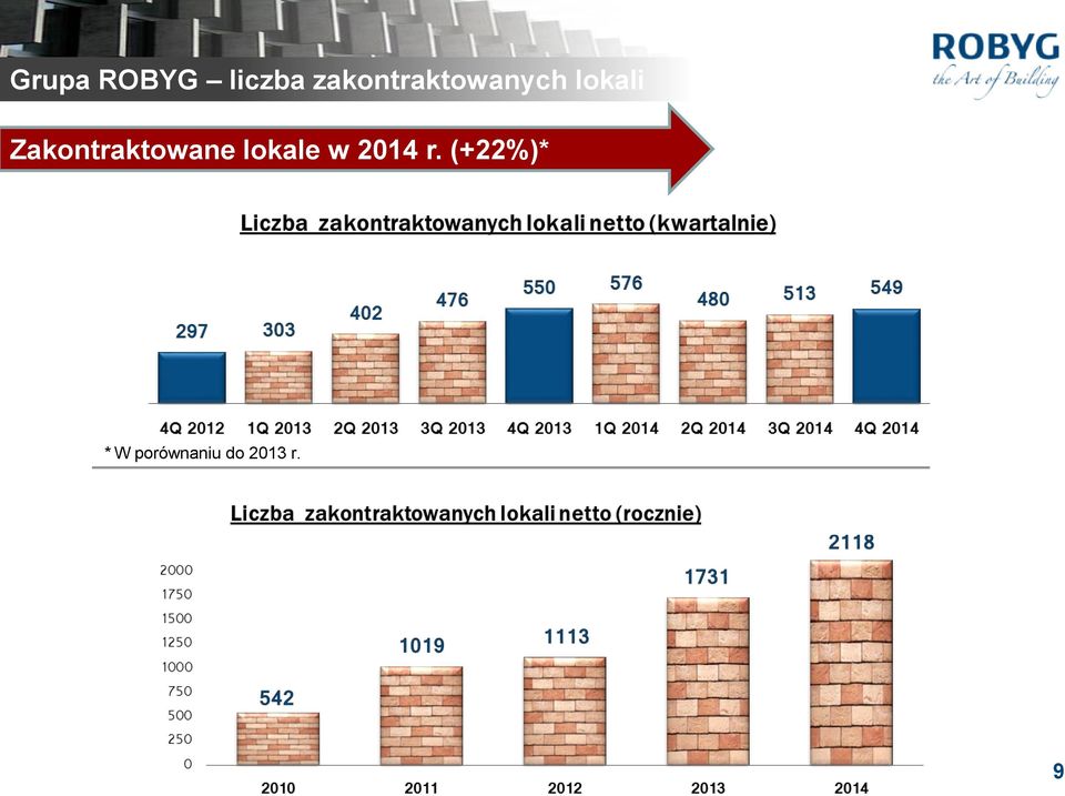 Zakontraktowane lokale w