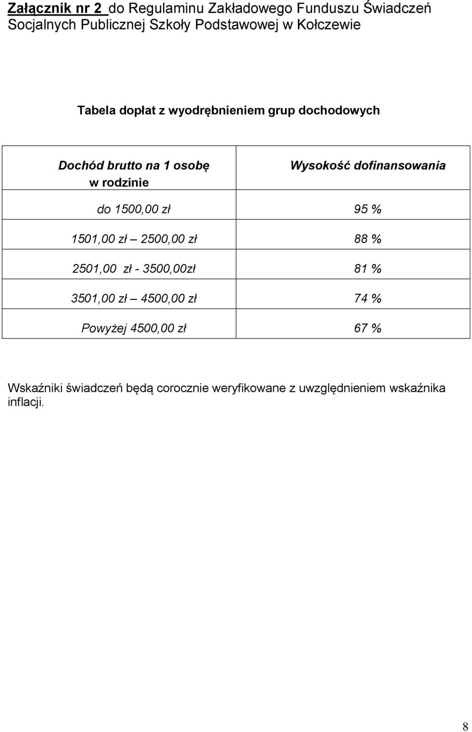 dofinansowania do 1500,00 zł 95 % 1501,00 zł 2500,00 zł 88 % 2501,00 zł - 3500,00zł 81 % 3501,00 zł 4500,00