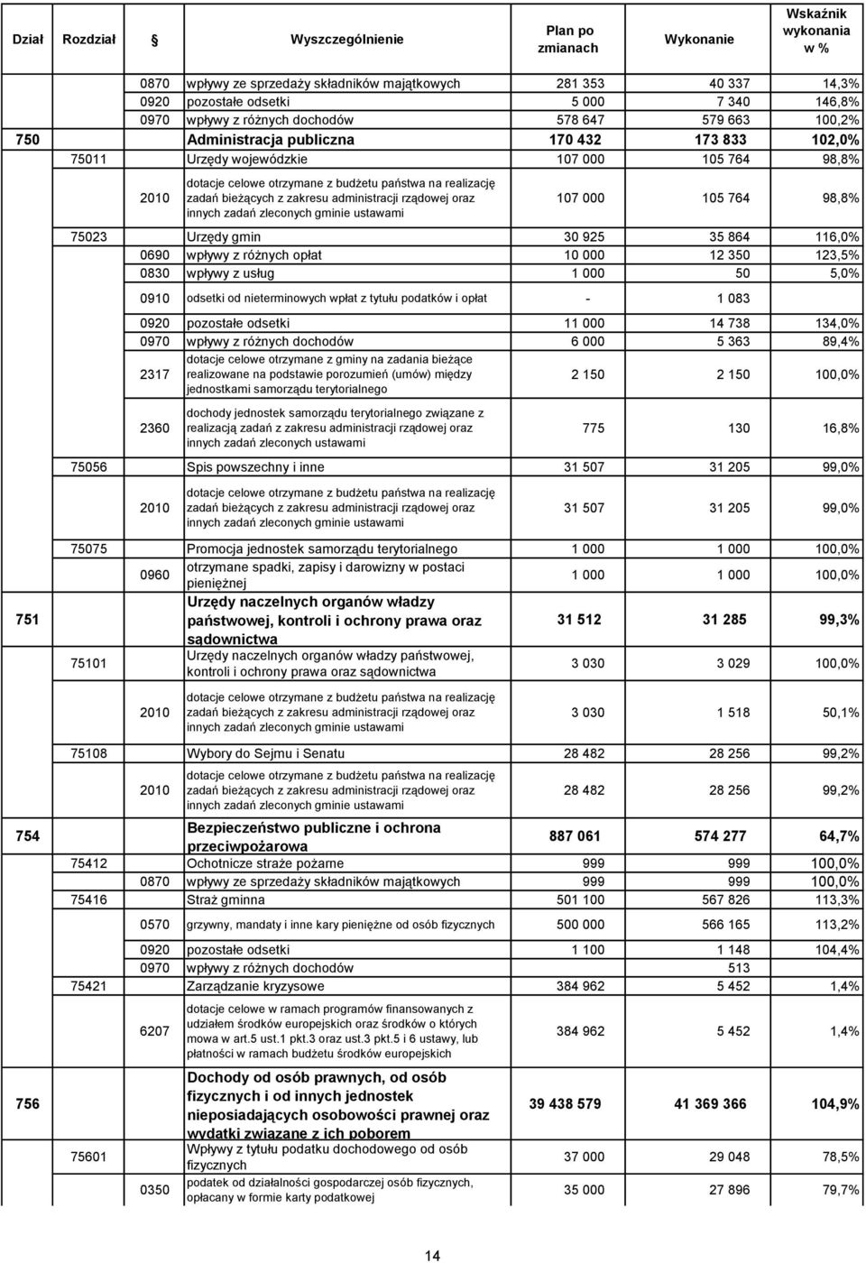 bieżących z zakresu administracji rządowej oraz innych zadań zleconych gminie ustawami 107 000 105 764 98,8% 75023 Urzędy gmin 30 925 35 864 116,0% 0690 wpływy z różnych opłat 10 000 12 350 123,5%