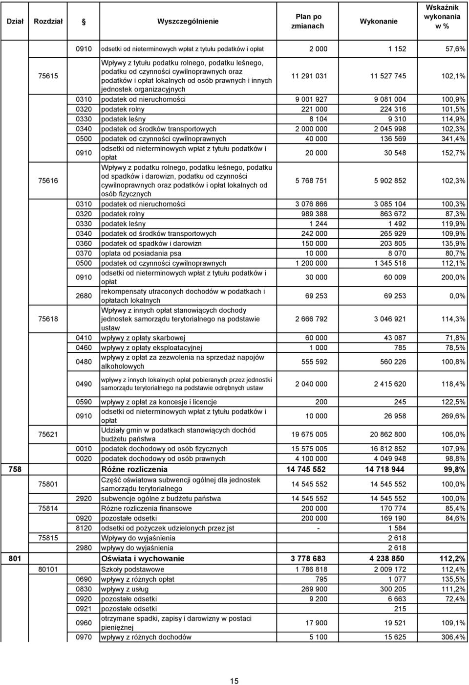 9 081 004 100,9% 0320 podatek rolny 221 000 224 316 101,5% 0330 podatek leśny 8 104 9 310 114,9% 0340 podatek od środków transportowych 2 000 000 2 045 998 102,3% 0500 podatek od czynności