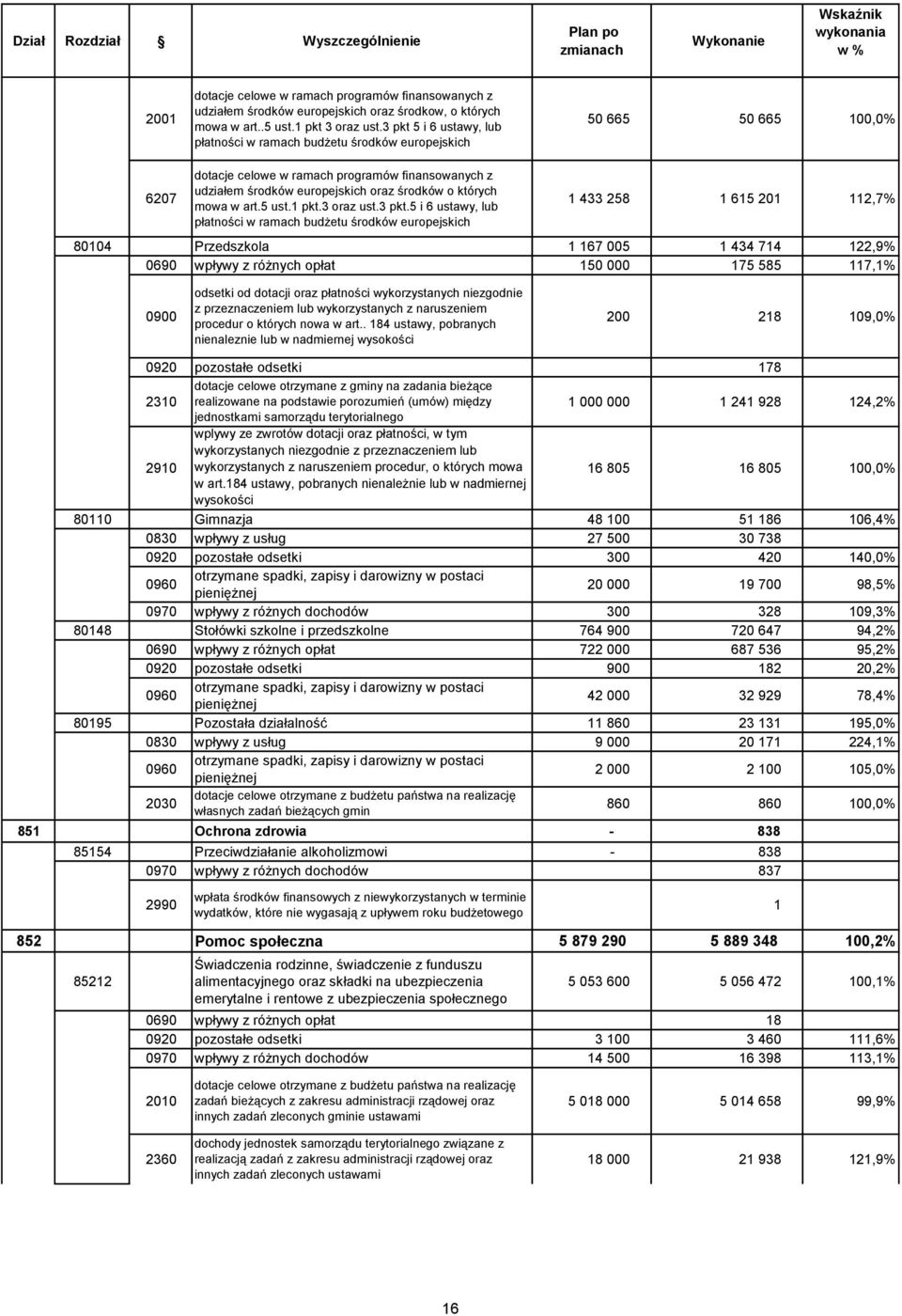 3 pkt 5 i 6 ustawy, lub płatności w ramach budżetu środków europejskich 50 665 50 665 100,0% 6207 dotacje celowe w ramach programów finansowanych z udziałem środków europejskich oraz środków o