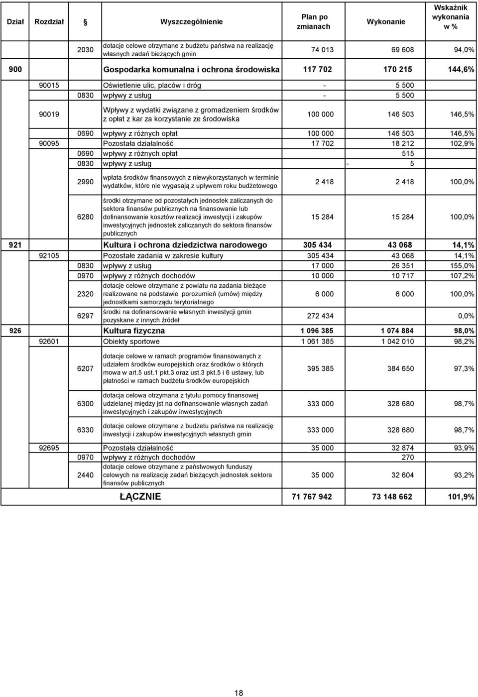 ze środowiska 100 000 146 503 146,5% 0690 wpływy z różnych opłat 100 000 146 503 146,5% 90095 Pozostała działalność 17 702 18 212 102,9% 0690 wpływy z różnych opłat 515 0830 wpływy z usług - 5 2990