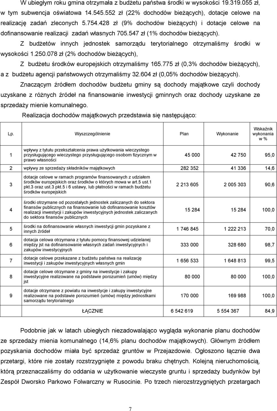 Z budżetów innych jednostek samorządu terytorialnego otrzymaliśmy środki w wysokości 1.250.078 zł (2% dochodów bieżących), Z budżetu środków europejskich otrzymaliśmy 165.