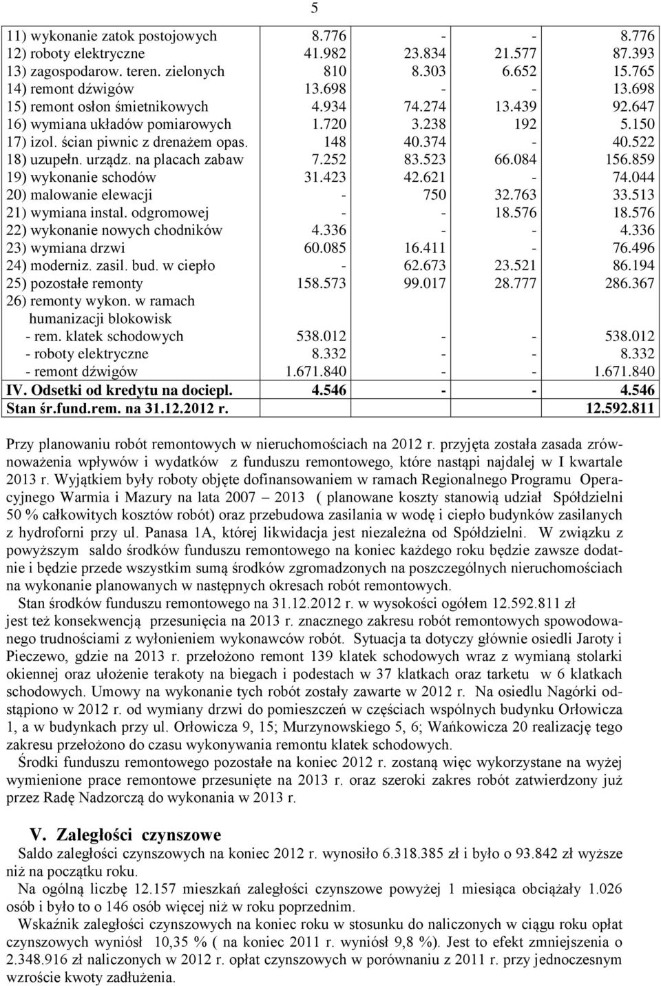 odgromowej 22) wykonanie nowych chodników 23) wymiana drzwi 24) moderniz. zasil. bud. w ciepło 25) pozostałe remonty 26) remonty wykon. w ramach humanizacji blokowisk rem.