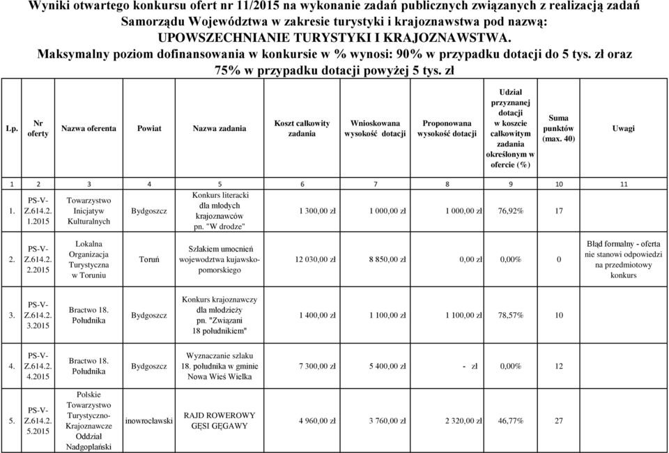 Nr oferty Nazwa oferenta Powiat Nazwa zadania Koszt całkowity zadania Wnioskowana wysokość dotacji Proponowana wysokość dotacji Udział przyznanej dotacji w koszcie całkowitym zadania określonym w