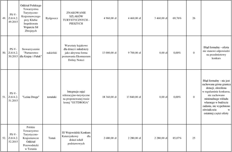 51.2015 "Leśna Droga" toruński Integracja zajęć rekreacyjno-turystyczne na proponowanej trasie lesnej "GUTDROGA" 18 360,00 zł 13 840,00 zł 0,00 zł 0,00% 0 Błąd formalny - nie jest zachowana górna