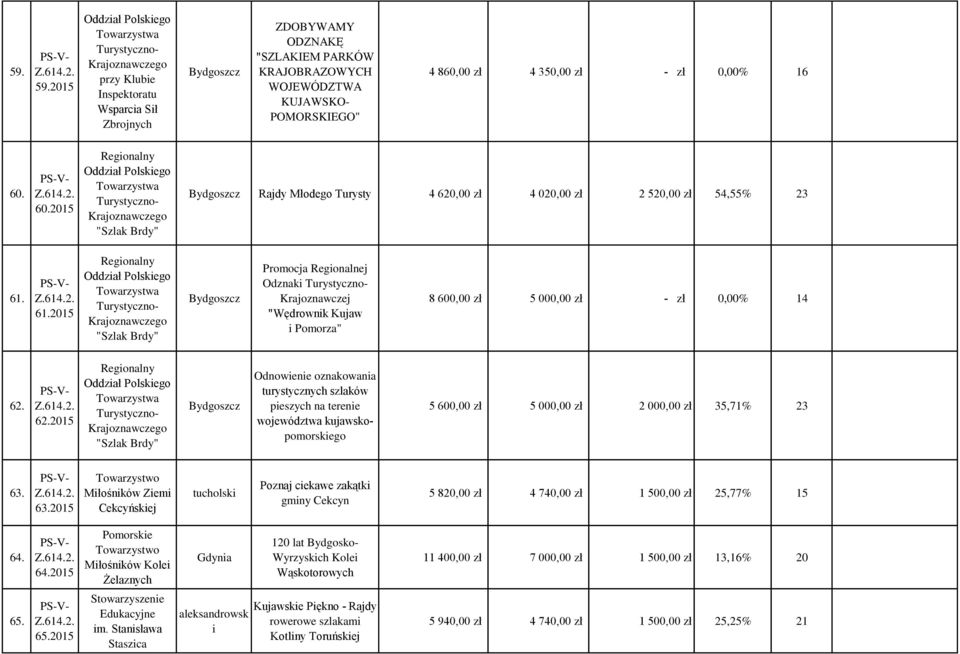 61.2015 Regionalny go go "Szlak Brdy" Promocja Regionalnej Odznaki j "Wędrownik Kujaw i Pomorza" 8 600,00 zł 5 000,00 zł - zł 0,00% 14 62.