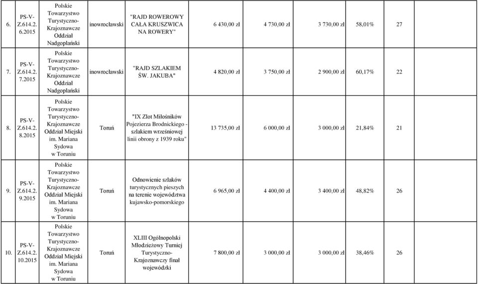 Mariana Sydowa w Toruniu "IX Zlot Miłośników Pojezierza Brodnickiego - szlakiem wrześniowej linii obrony z 1939 roku" 13 735,00 zł 6 000,00 zł 3 000,00 zł 21,84% 21 9. 9.2015 Miejski im.