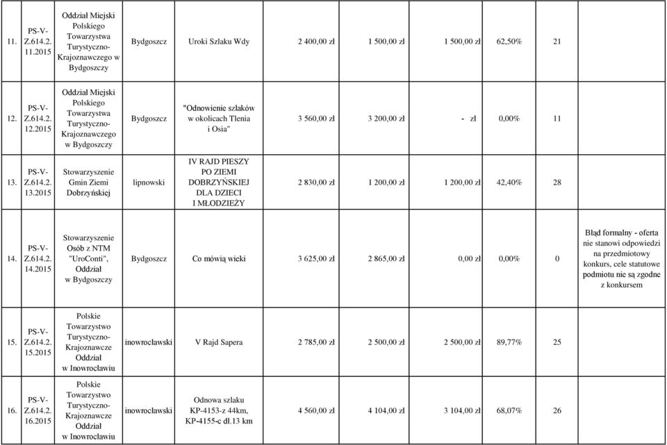 13.2015 Gmin Ziemi Dobrzyńskiej lipnowski IV RAJD PIESZY PO ZIEMI DOBRZYŃSKIEJ DLA DZIECI I MŁODZIEŻY 2 830,00 zł 1 200,00 zł 1 200,00 zł 42,40% 28 14.