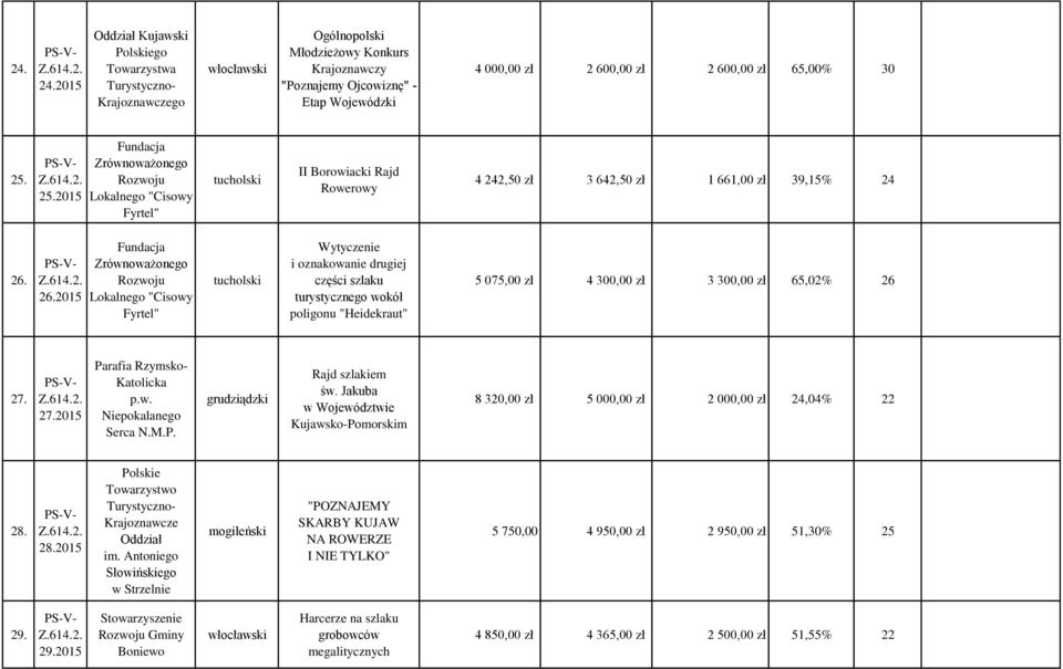 26.2015 Fundacja Zrównoważonego Rozwoju Lokalnego "Cisowy Fyrtel" tucholski Wytyczenie i oznakowanie drugiej części szlaku turystycznego wokół poligonu "Heidekraut" 5 075,00 zł 4 300,00 zł 3 300,00