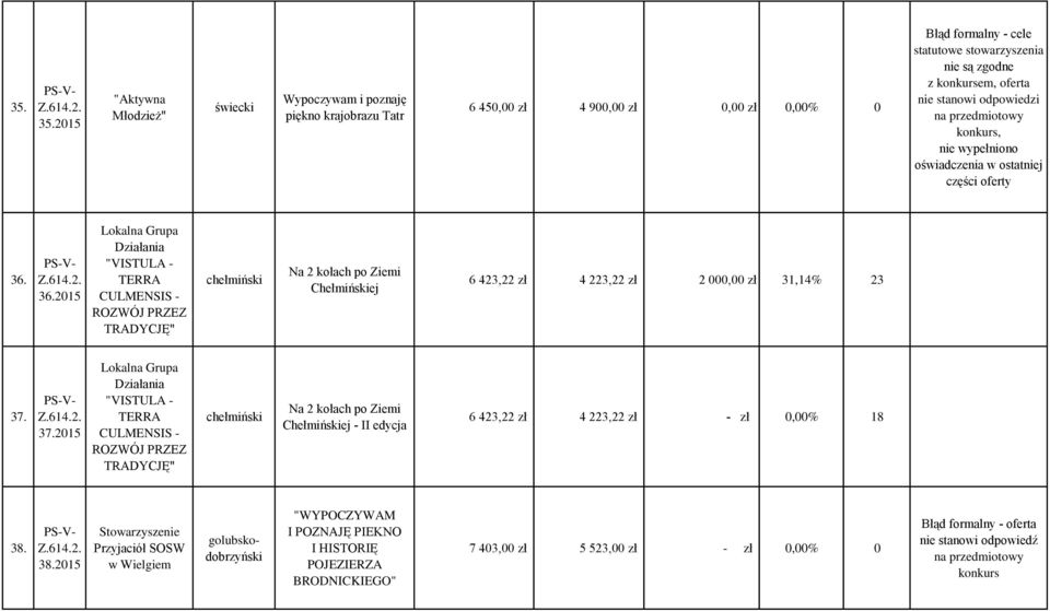 konkurs, nie wypełniono oświadczenia w ostatniej części oferty 36.